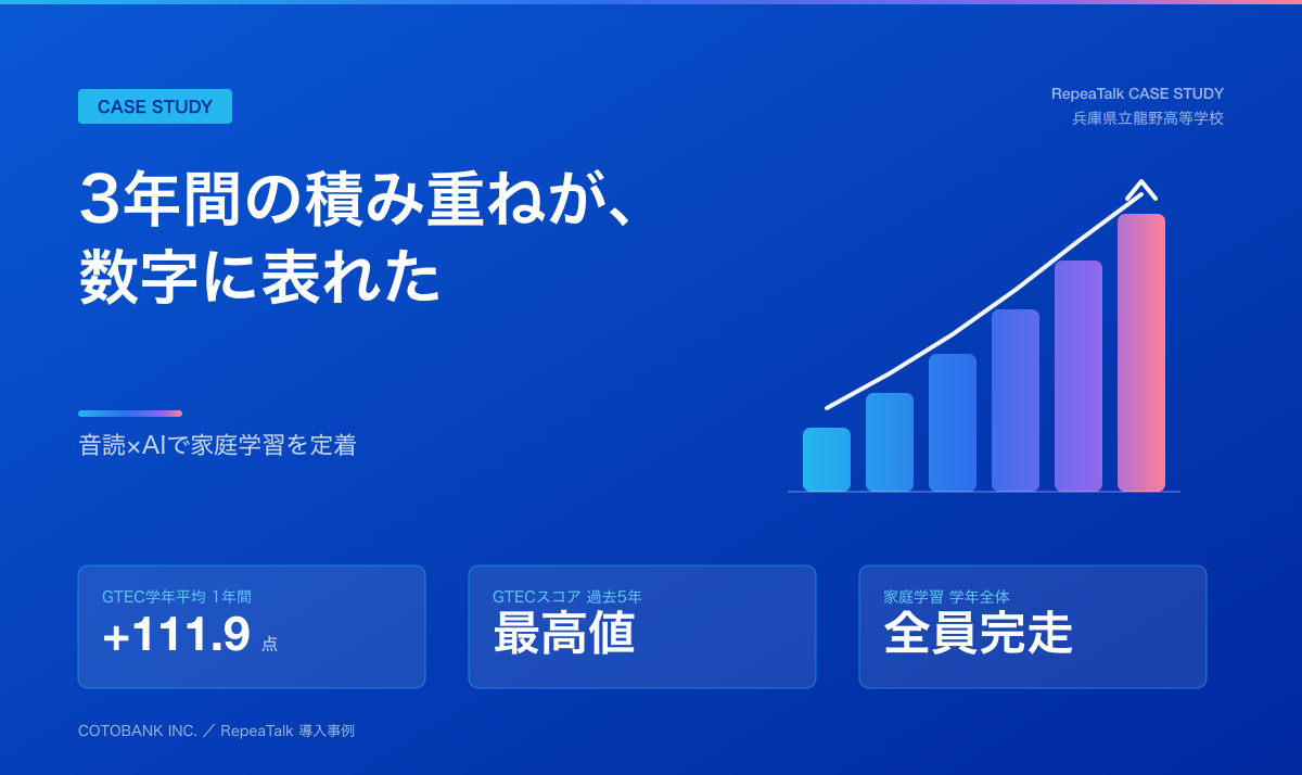 兵庫県立龍野高等学校 RepeaTalk導入事例 バナー（GTEC学年平均1年間で+111.9点・過去5年で最高値・家庭学習を学年全体で完走／右肩上がりの棒グラフ）